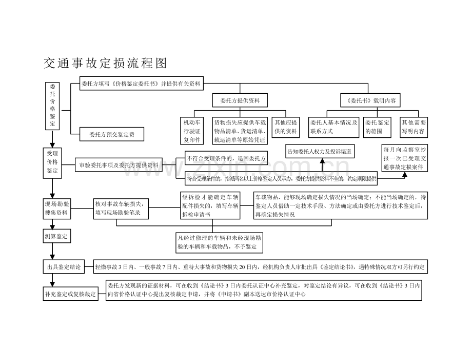 交通事故定损流程图.doc_第2页
