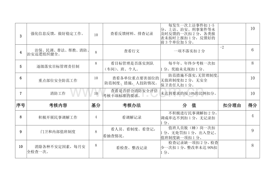 综治(安保)、消防工作目标管理考核细则检查-2014.doc_第2页
