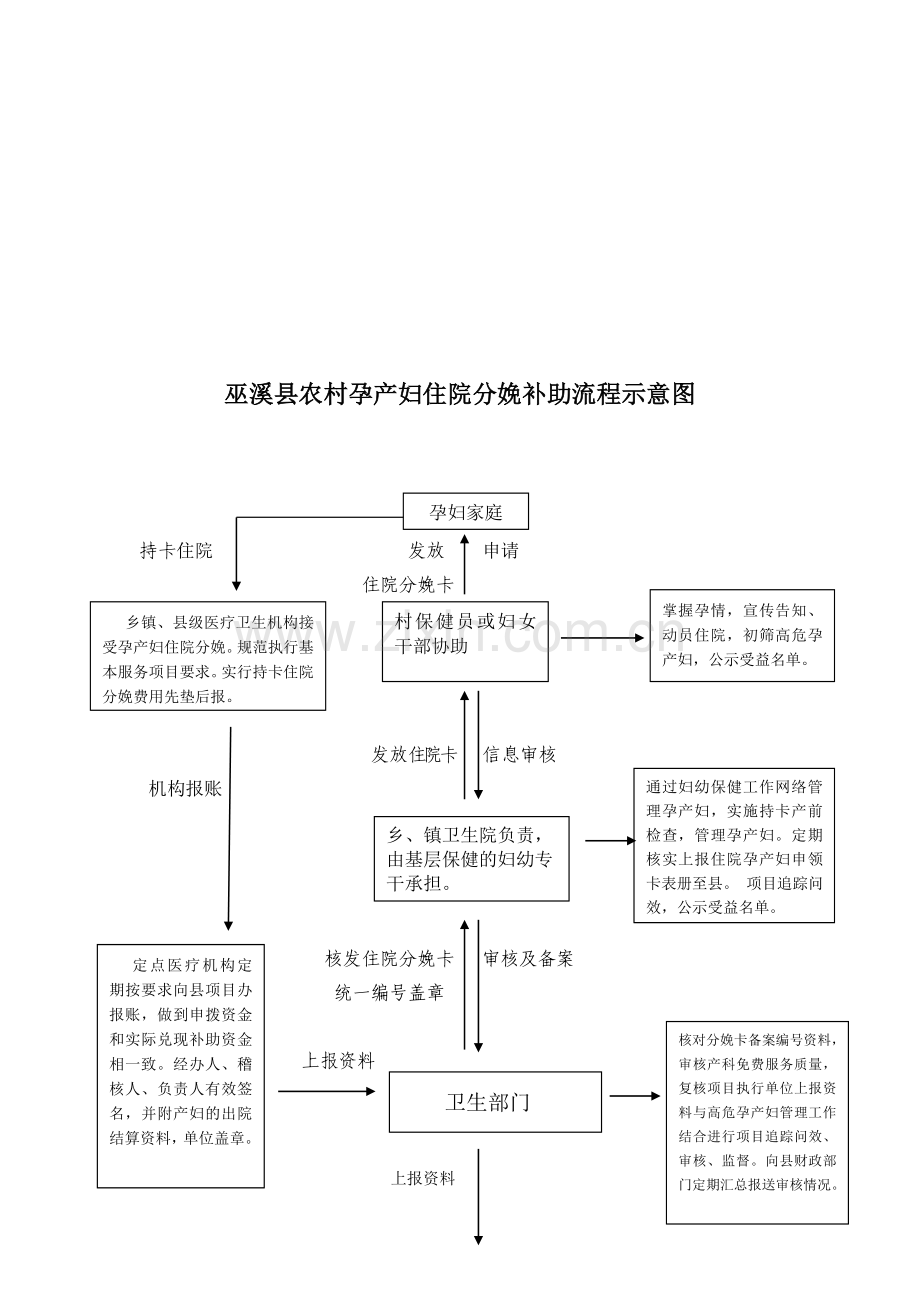 巫溪县农村孕产妇住院分娩补助流程示意图.doc_第1页