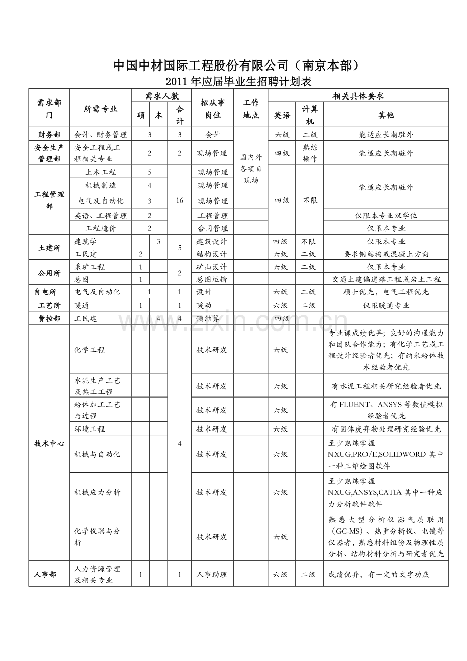 中国中材国际工程股份有限公司(南京本部)招聘简章.doc_第2页