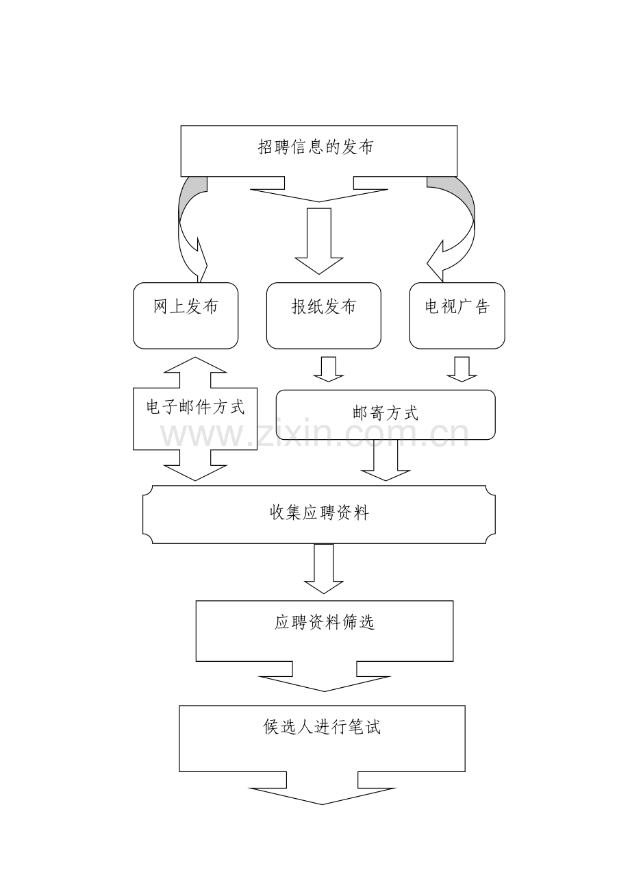 模拟招聘流程.doc_第2页