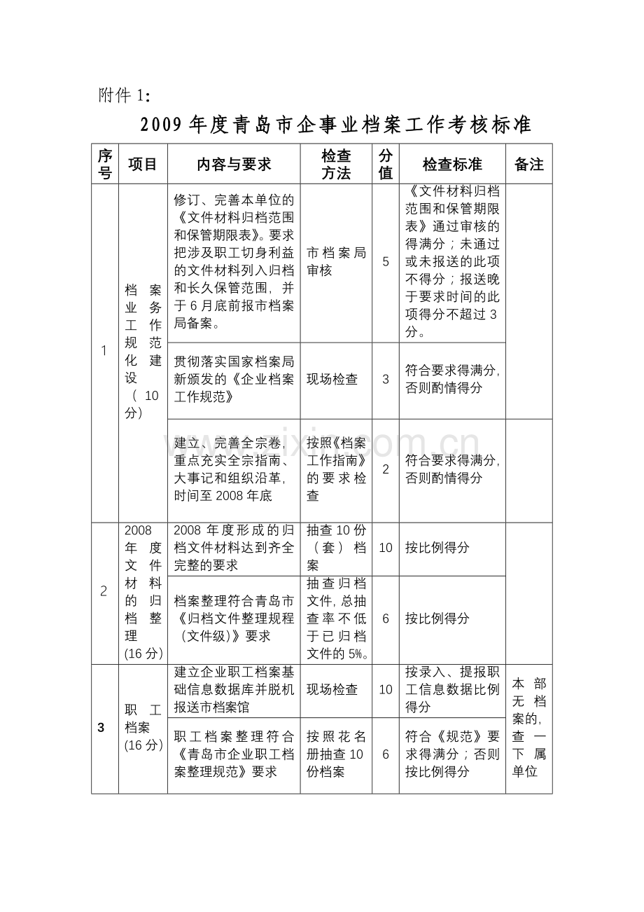 2009年度青岛市企事业档案工作考核标准.doc_第1页