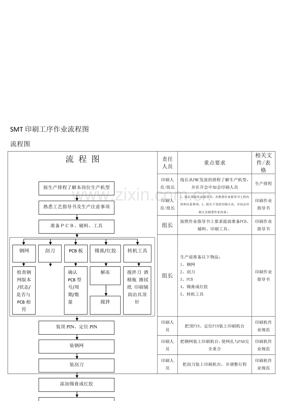 SMT印刷工序作业流程图.doc_第1页