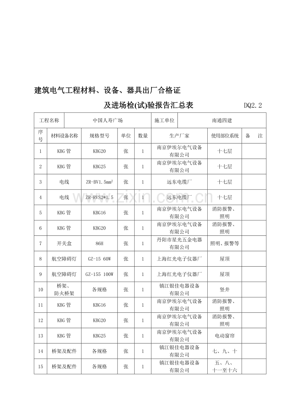 DQ2.02建筑电气工程材料、设备、器具出厂合格证及进场检(试)验报告汇总表.doc_第1页