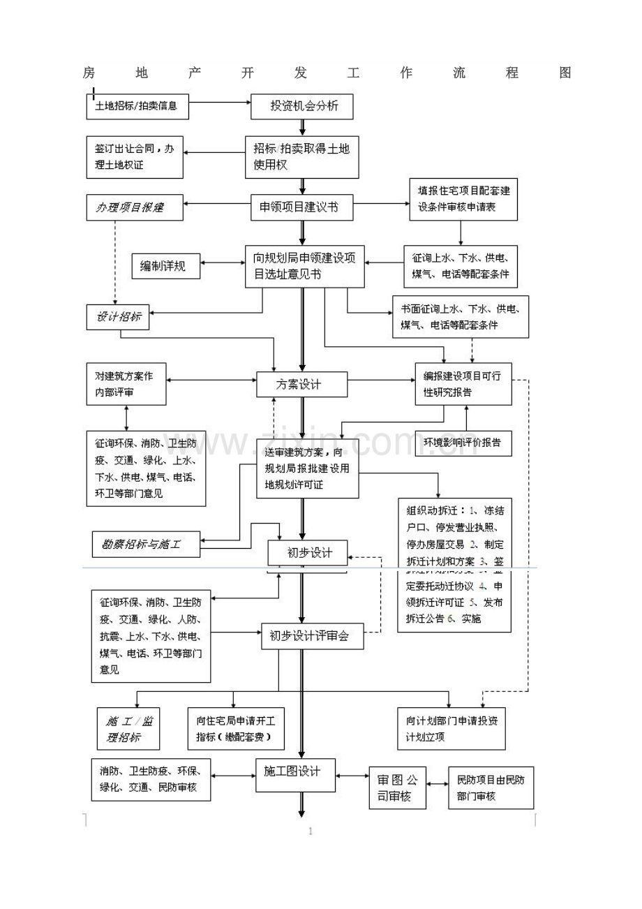 房地产开发工作流程图及税费.doc_第1页