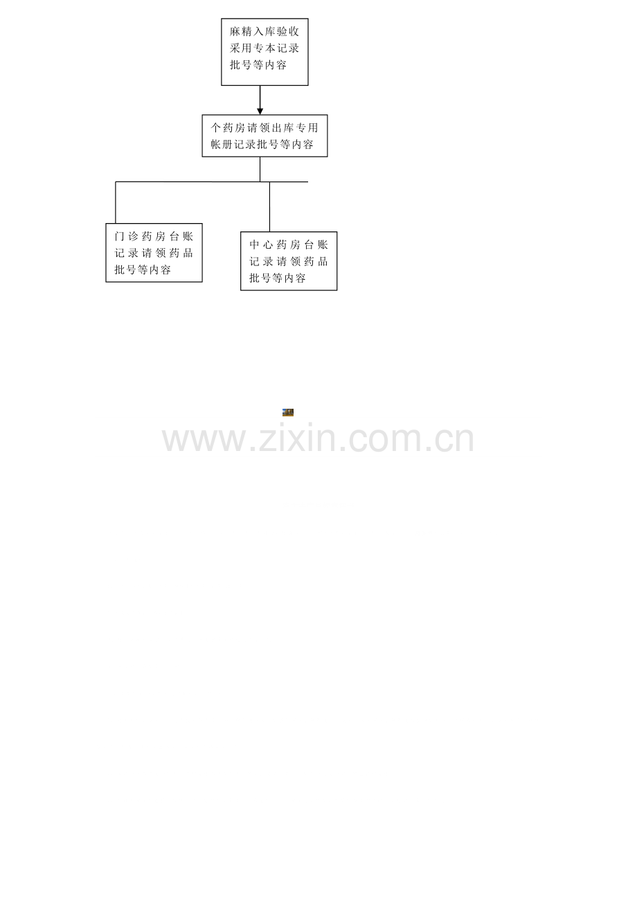 “麻、精”药品实行批号管理的程序.doc_第2页