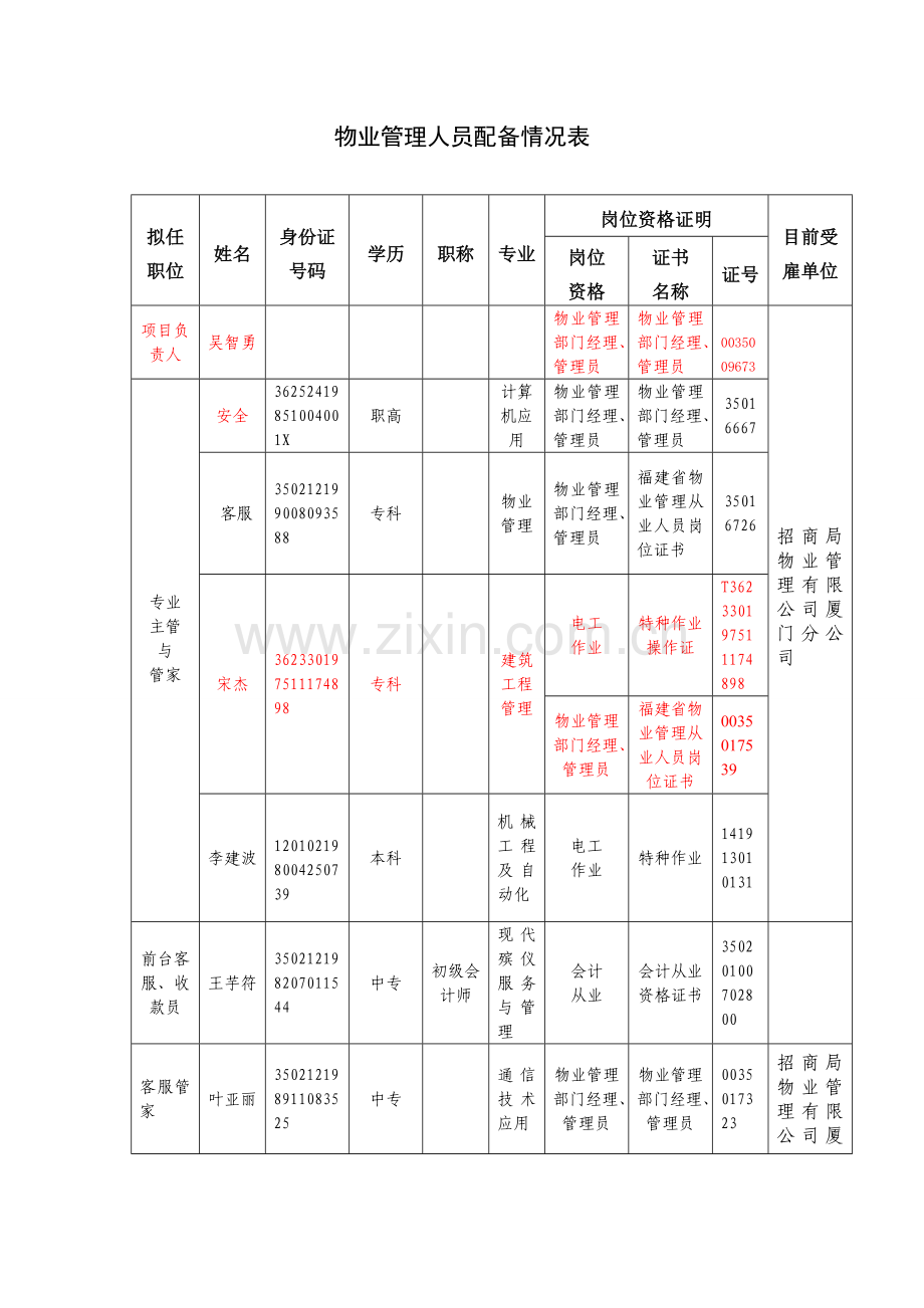 物业管理人员配备情况表.doc_第1页