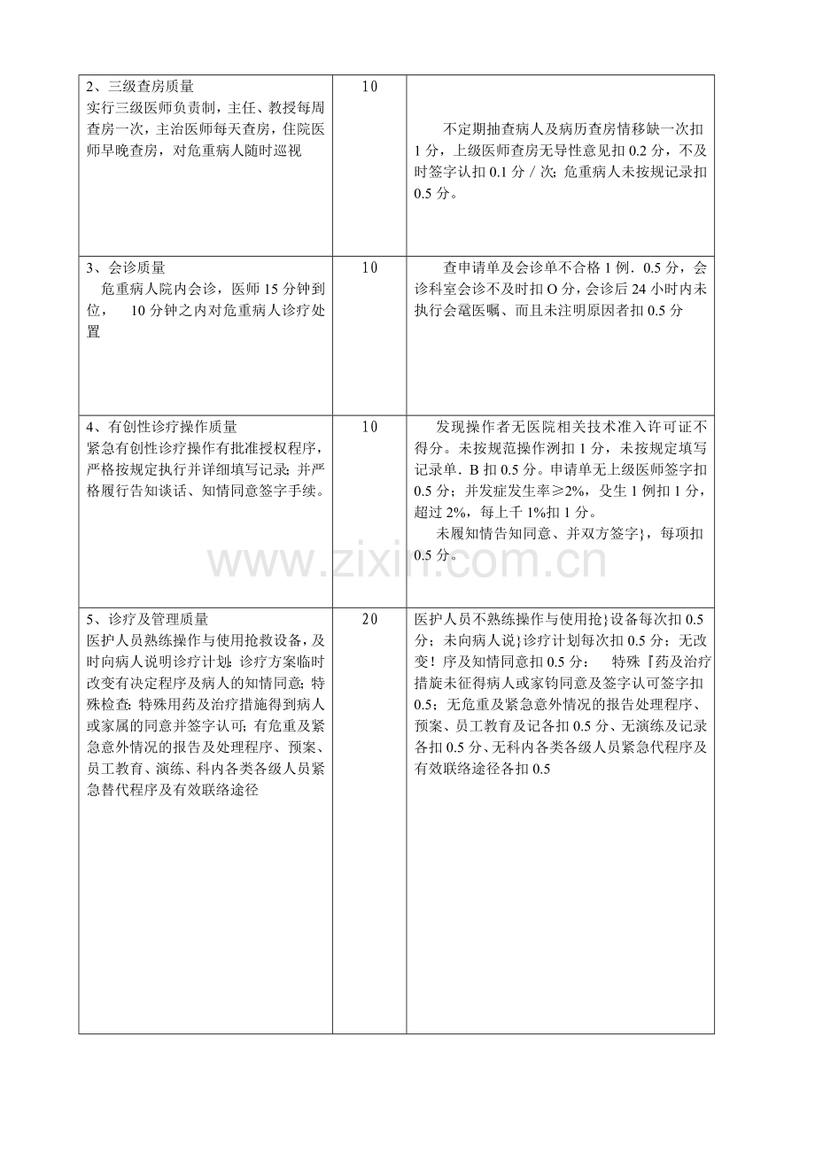 临颍县人民医院重症监护病房(ICU)质量考核标准.doc_第2页