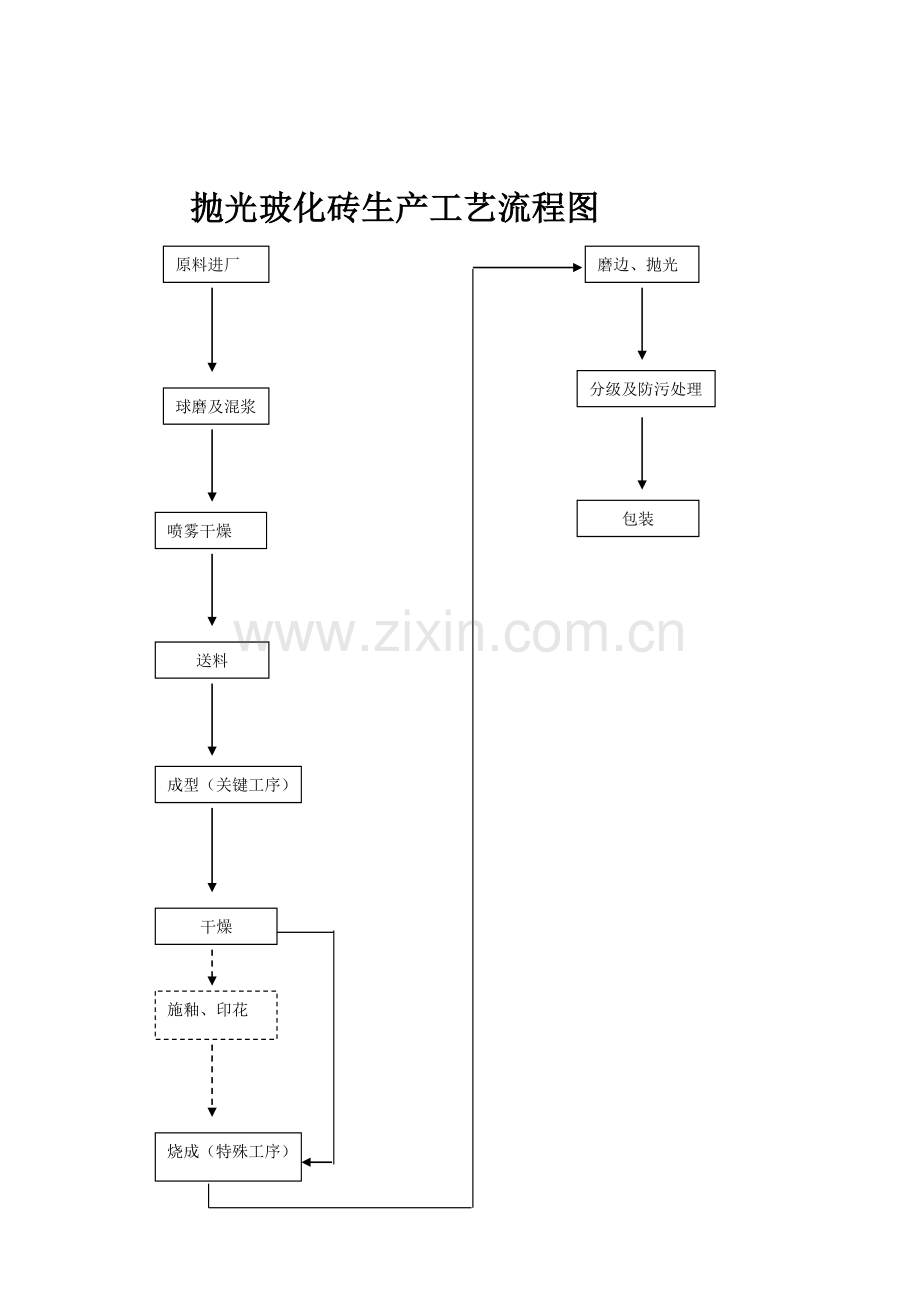 生产工艺流程图(抛光与非抛光).doc_第1页