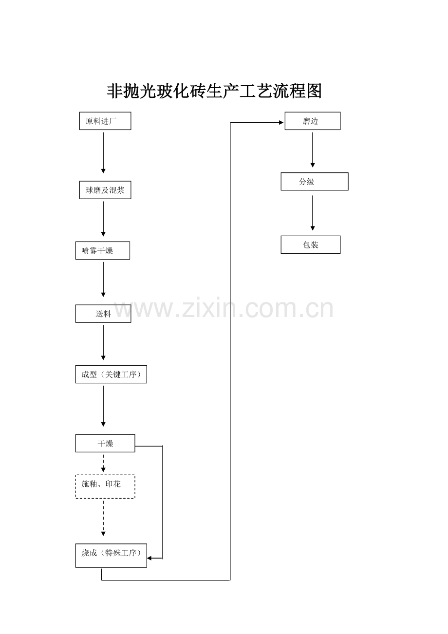 生产工艺流程图(抛光与非抛光).doc_第2页