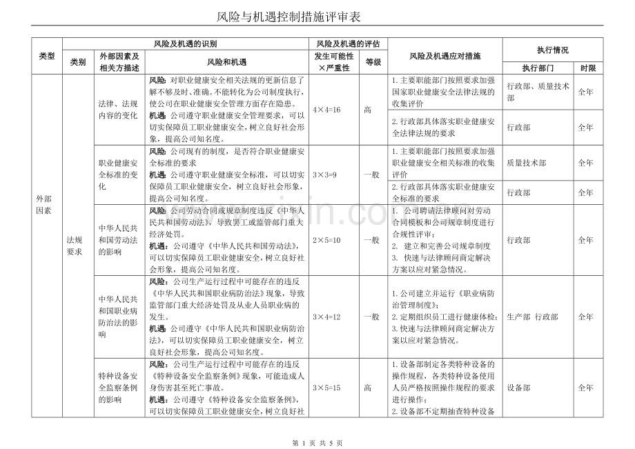 ISO45001：2018风险与机遇风险与机遇控制措施评审表.doc_第1页