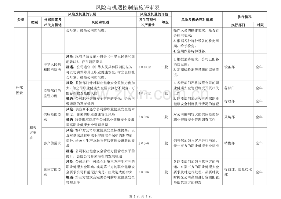 ISO45001：2018风险与机遇风险与机遇控制措施评审表.doc_第2页