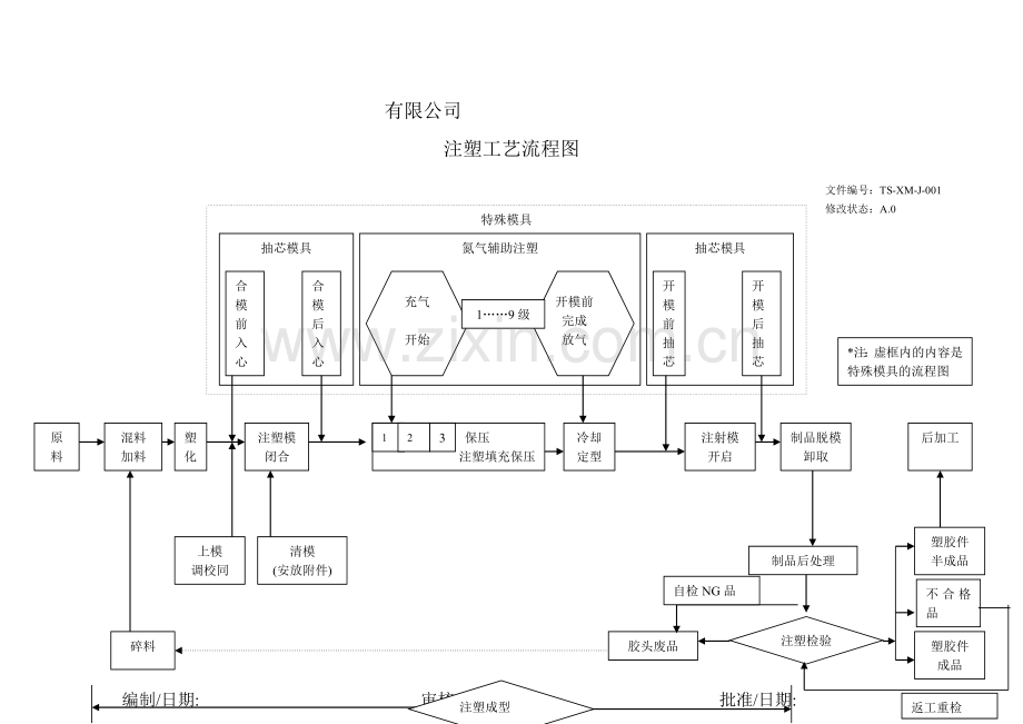 注塑特殊成型流程图(1).doc_第1页