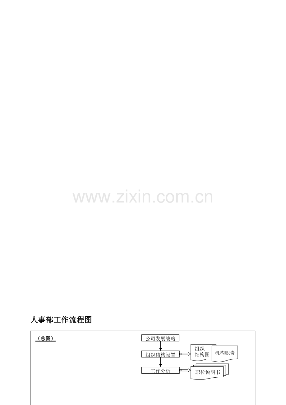 人事部工作流程图.doc_第1页