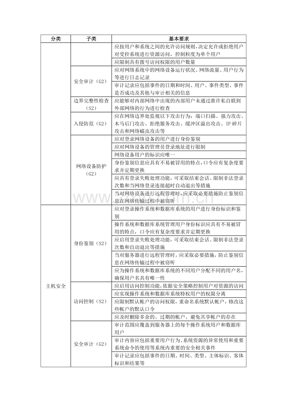 信息系统等级保护测评指标(二级与三级).doc_第2页