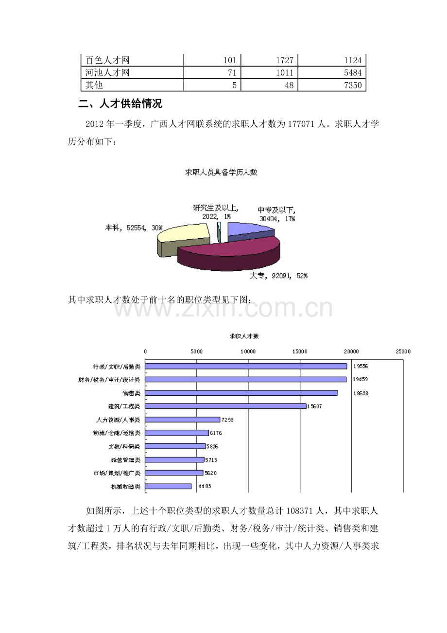 广西人才网联系统2012年一季度人才供求情况分析报告.doc_第2页