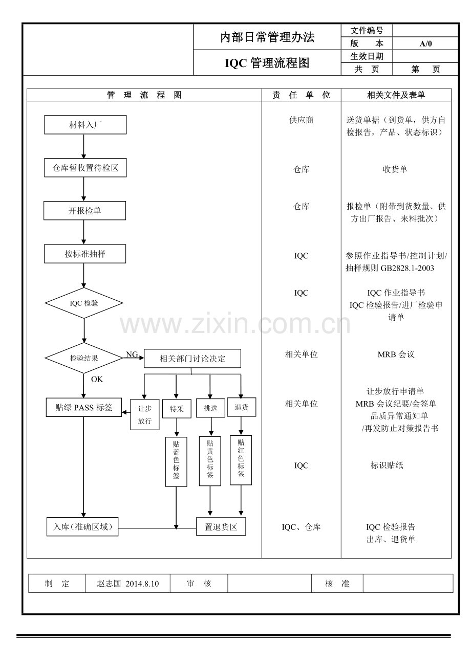 质量检验-控制流程图.doc_第1页