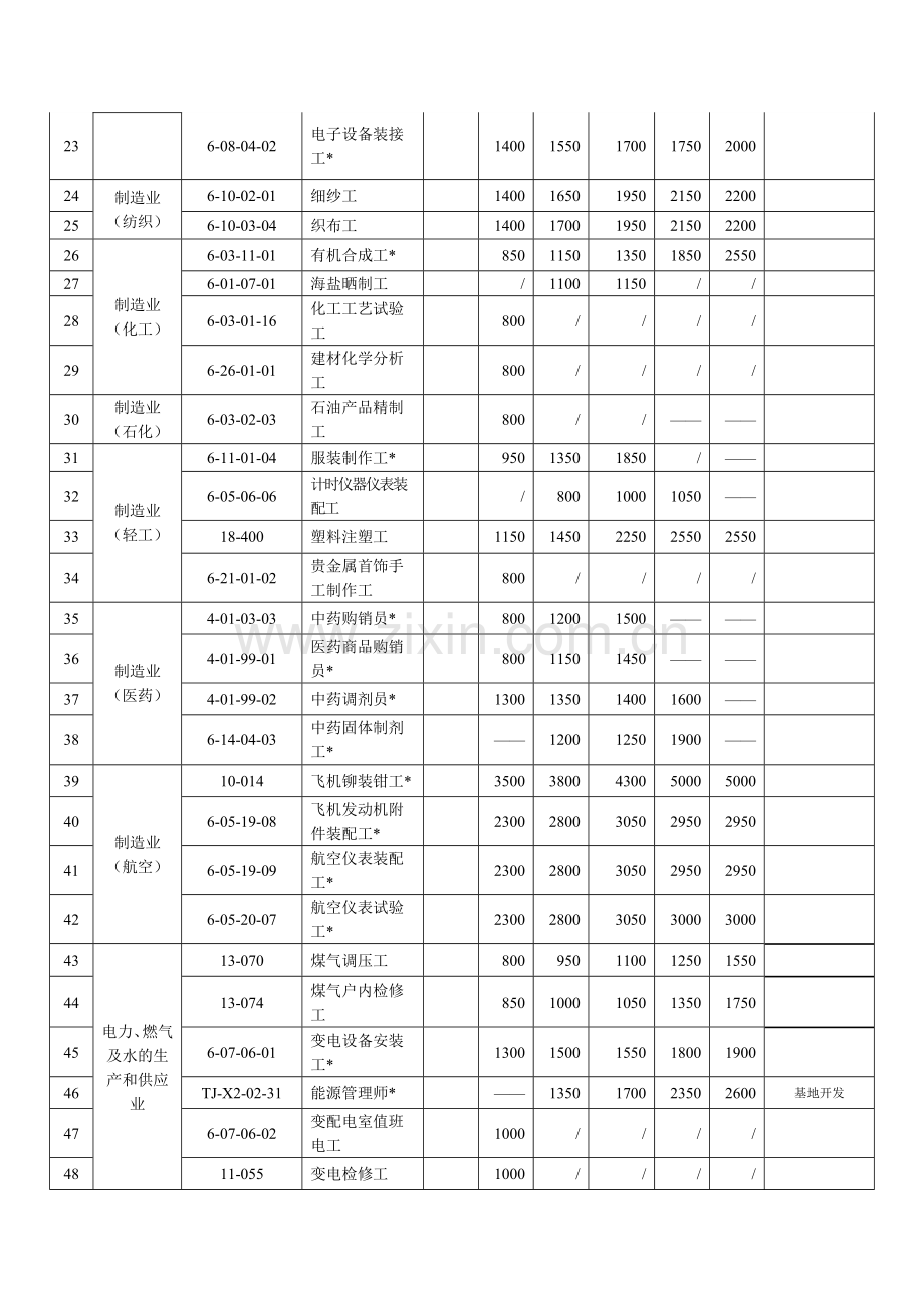 2015年度第一批职业市场需求程度及培训成本目录.doc_第2页