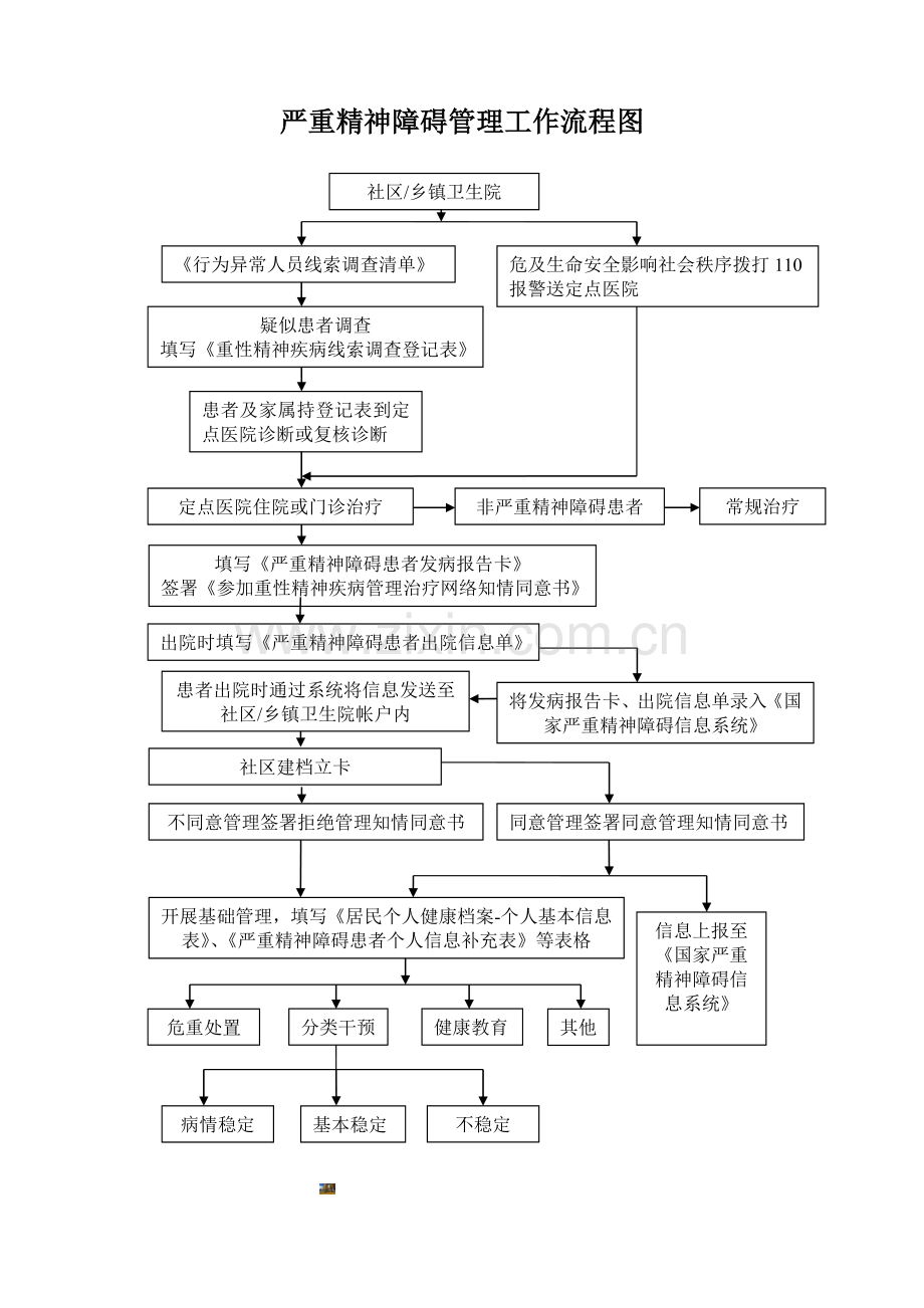 严重精神障碍工作流程图.doc_第1页