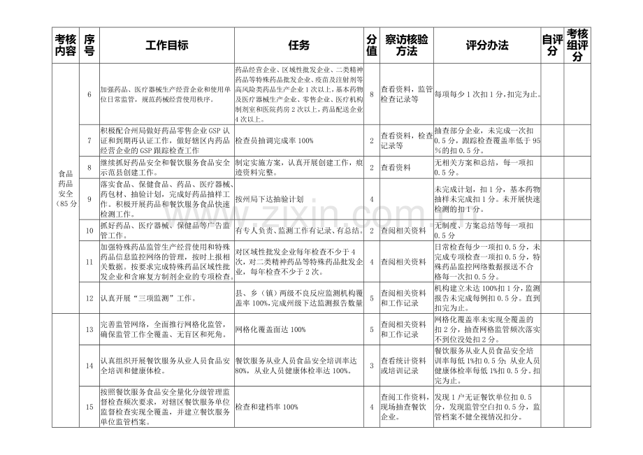 2013年度县市综合绩效考核评价表：食品药品监管目标责任(修订稿).doc_第2页
