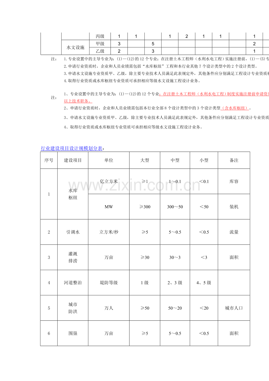 水力行业资质办理-水利专业设计资质办理申请资料条件流程.doc_第2页