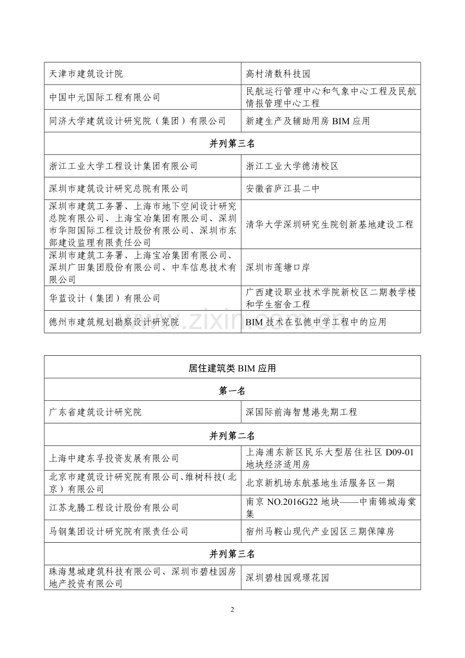第九届“创新杯”建筑信息模型(BIM)应用大赛优秀项目和优秀单位名单.doc_第2页