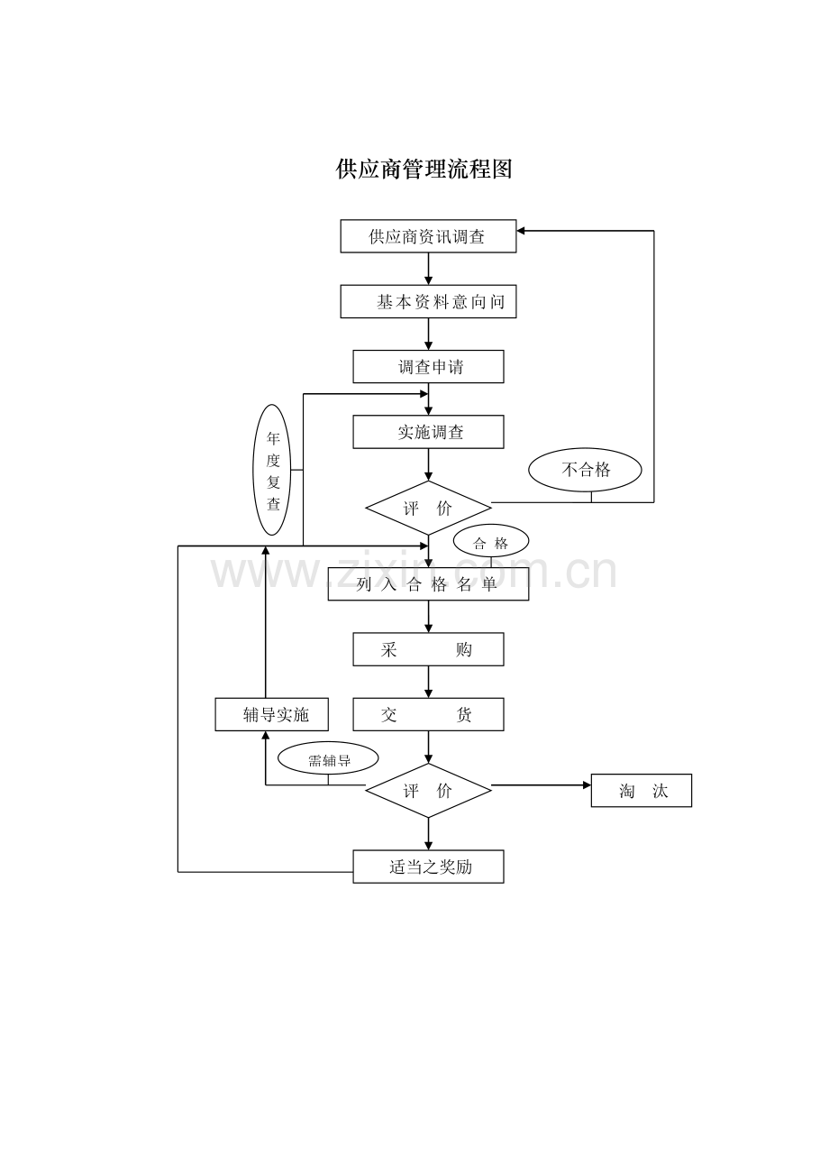 采购管理制度—供应商管理流程图.doc_第1页