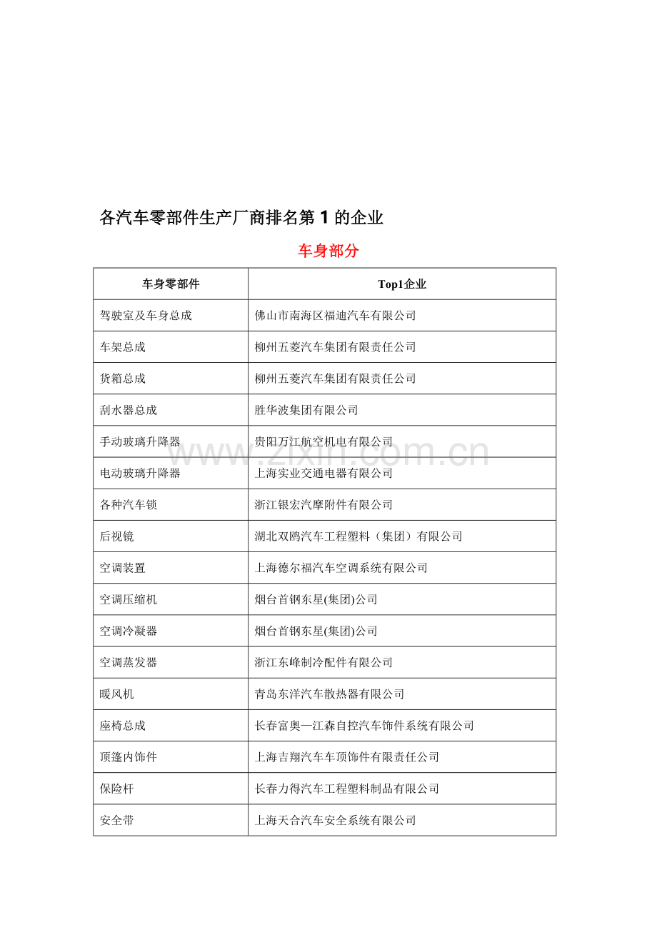 各汽车零部件生产厂商排名第1的企业.doc_第1页