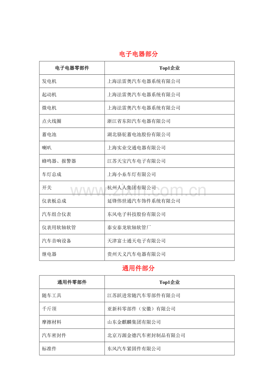 各汽车零部件生产厂商排名第1的企业.doc_第2页