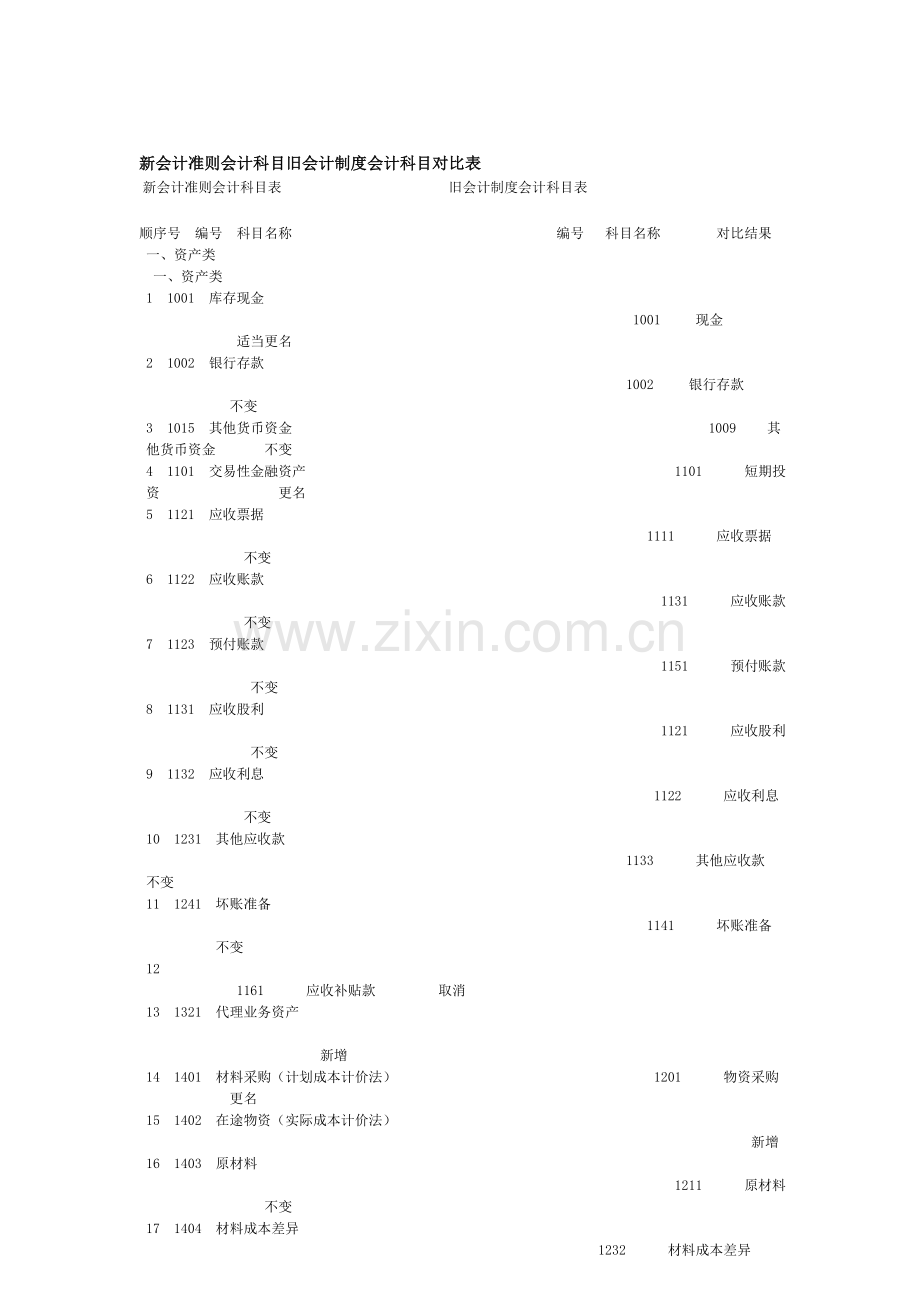 新会计准则会计科目旧会计制度会计科目对比表.doc_第1页