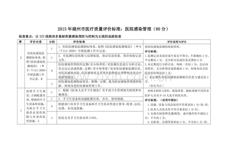 2015医疗质量评价标准：医院感染管理.doc_第1页