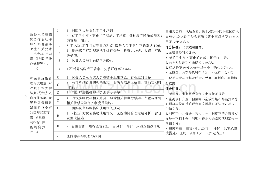 2015医疗质量评价标准：医院感染管理.doc_第2页