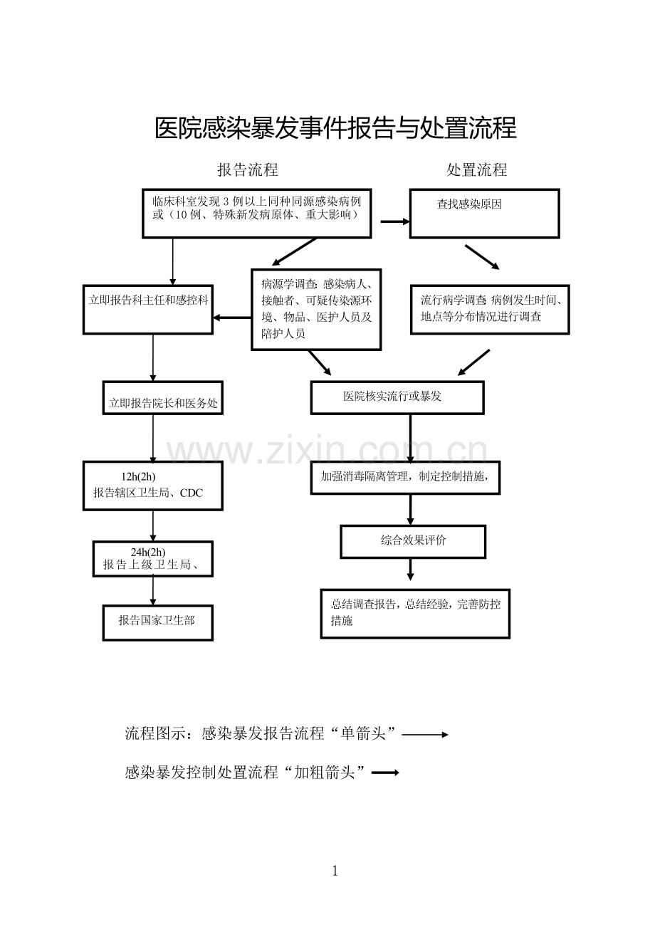 医院感染科各种流程图.doc_第1页