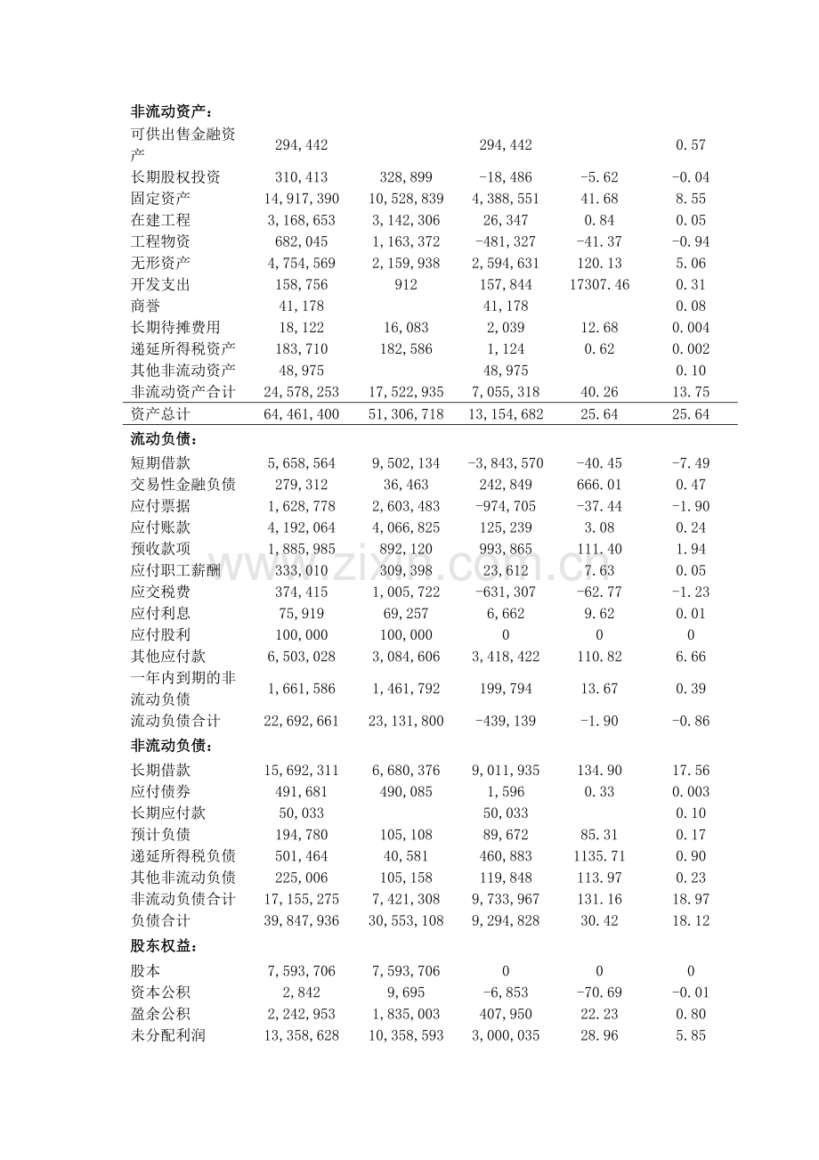 三一重工2012年度资产负债表水平分析.doc_第2页