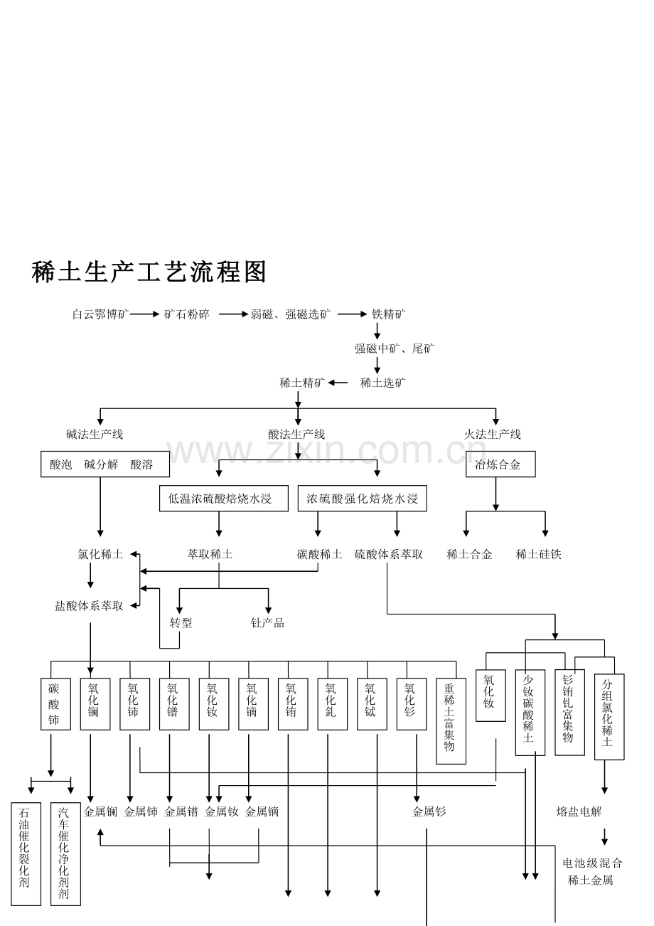 稀土生产工艺流程图--矿的开采技术.doc_第1页