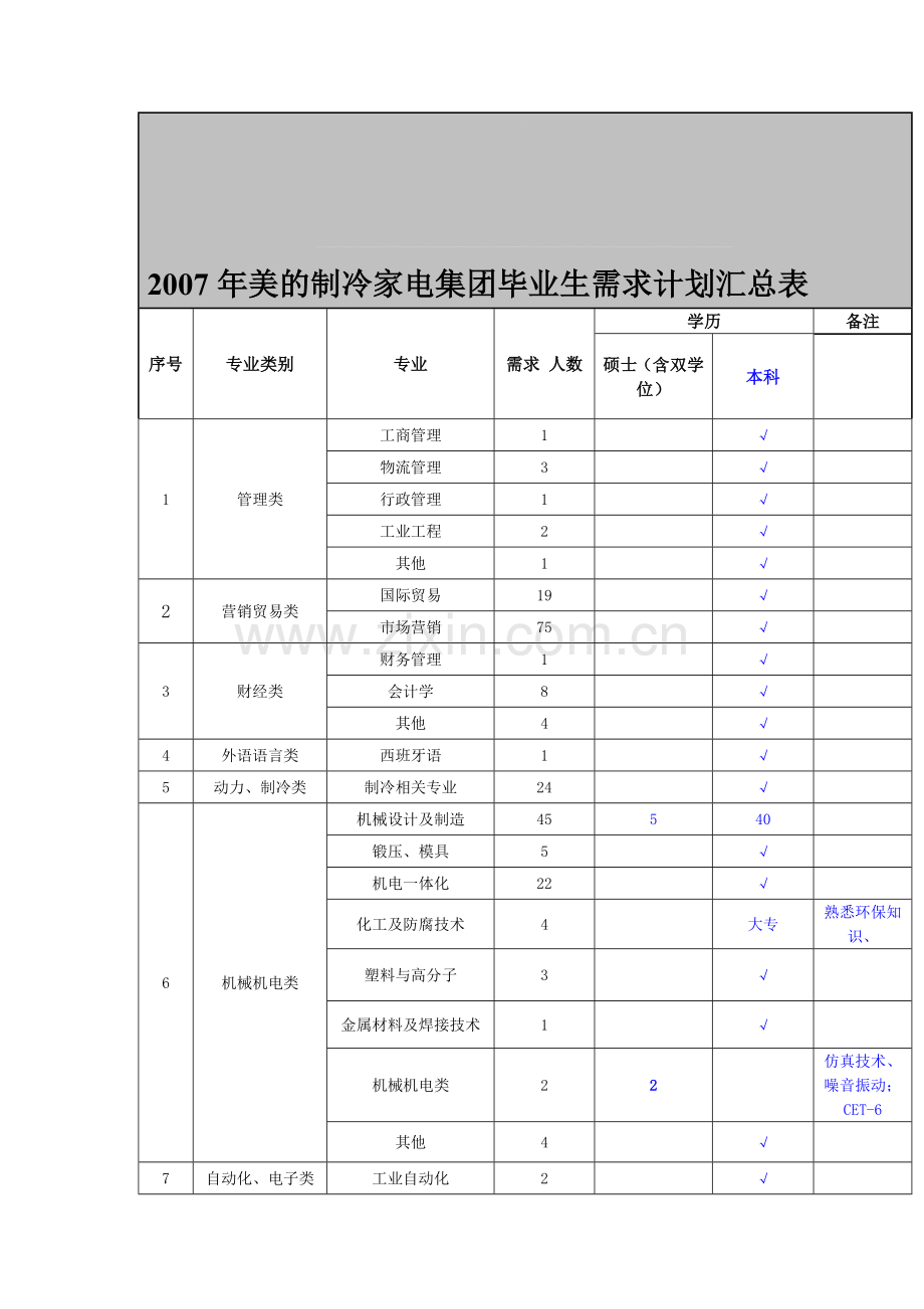 2007年美的制冷家电集团毕业生需求计划汇总表.doc_第2页