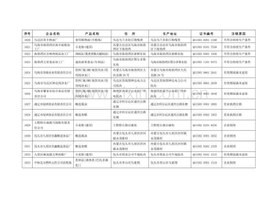注销食品生产许可证的企业名单(内蒙古).doc_第2页