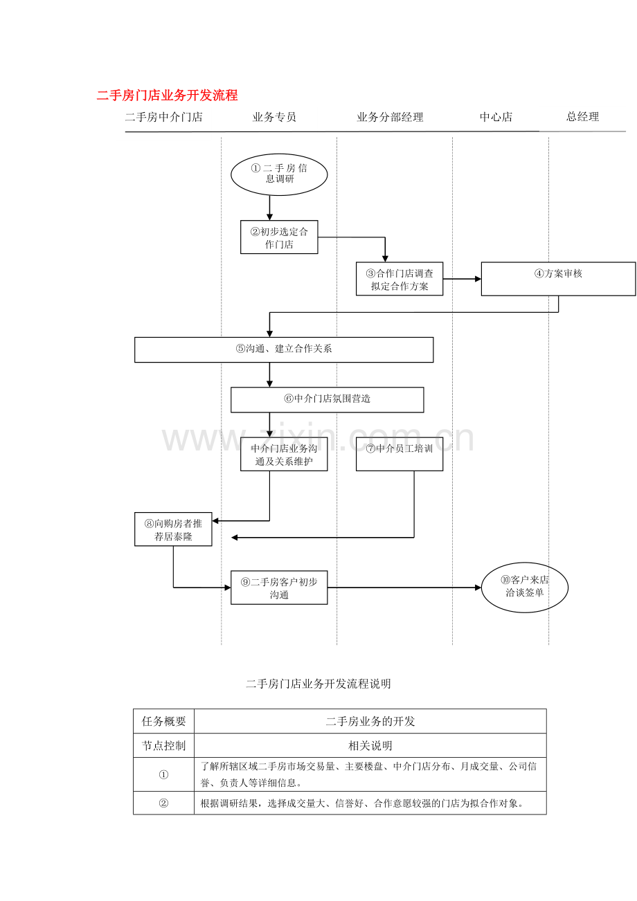 装修公司二手房门店业务开发流程.doc_第1页