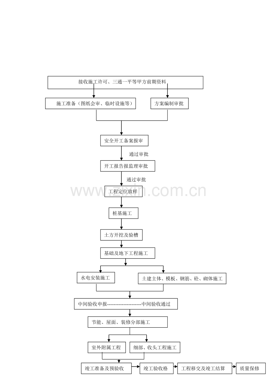 房屋建筑工程施工流程图.doc_第1页