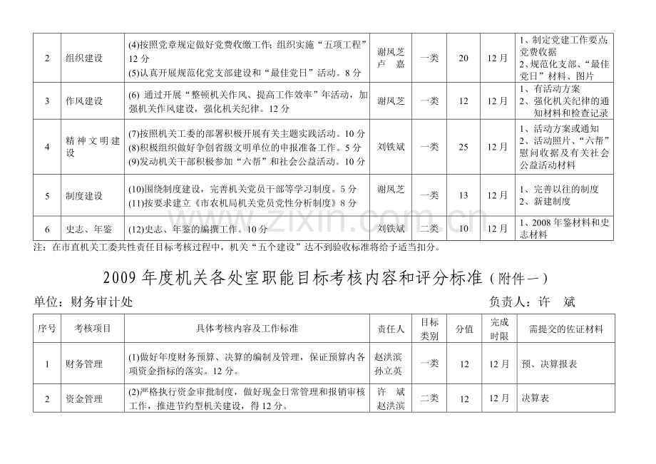 2009年度机关各处室职能目标考核内容和评分标准.doc_第2页