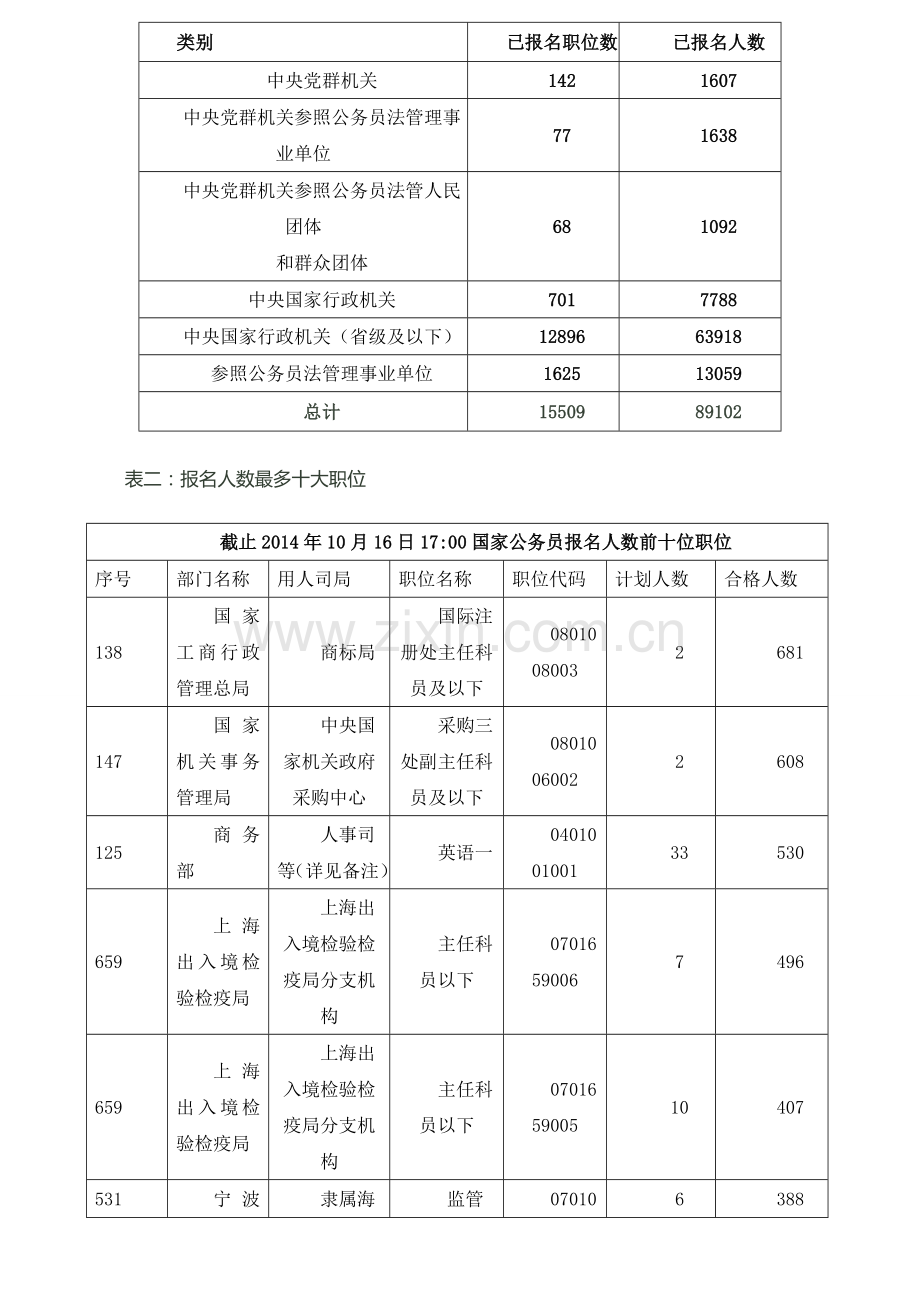 2015国家公务员考试16日报名人数分析及职位填报指导.doc_第2页