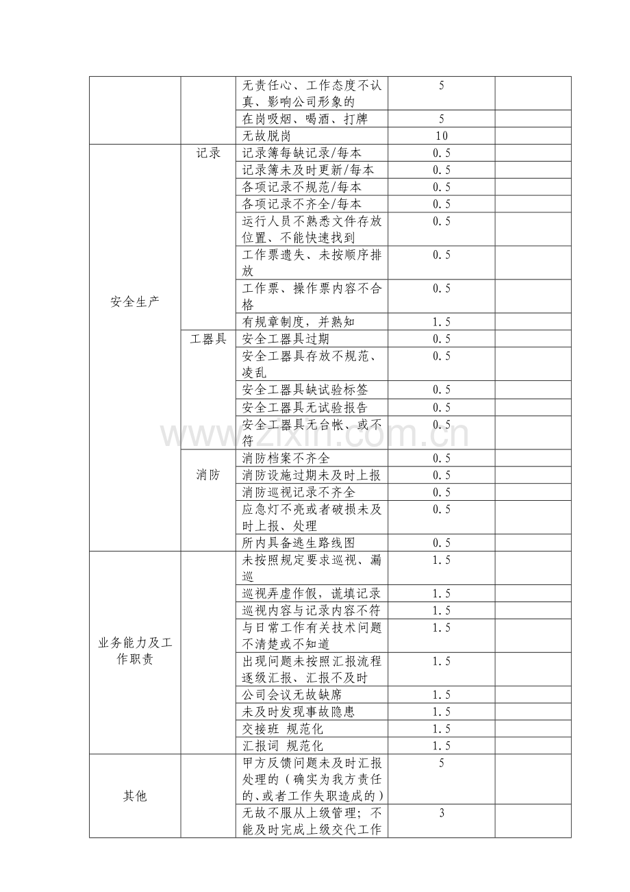 供电管理、安全运行实用管理考核细则01.doc_第2页