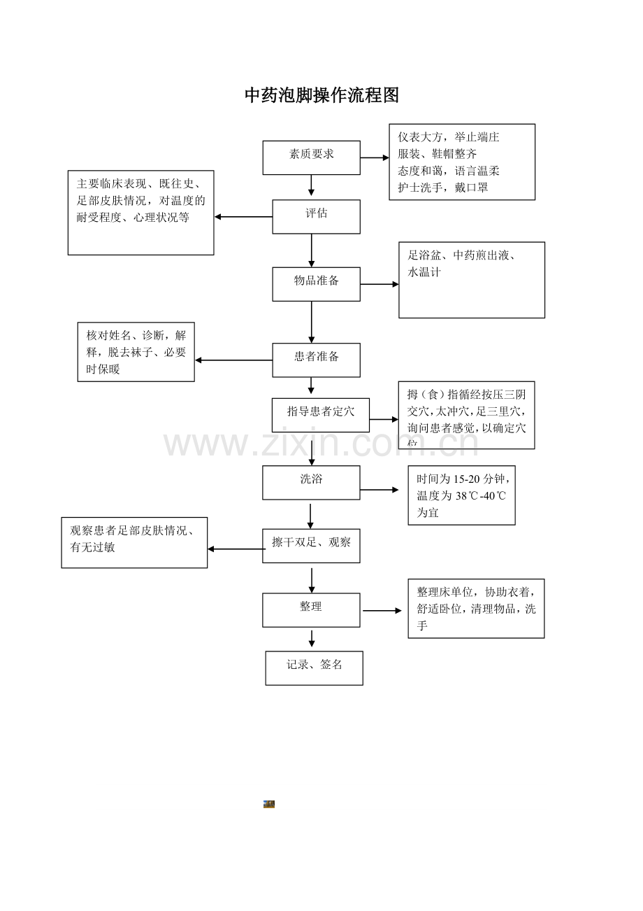 中药泡脚操作规程及流程图.doc_第2页