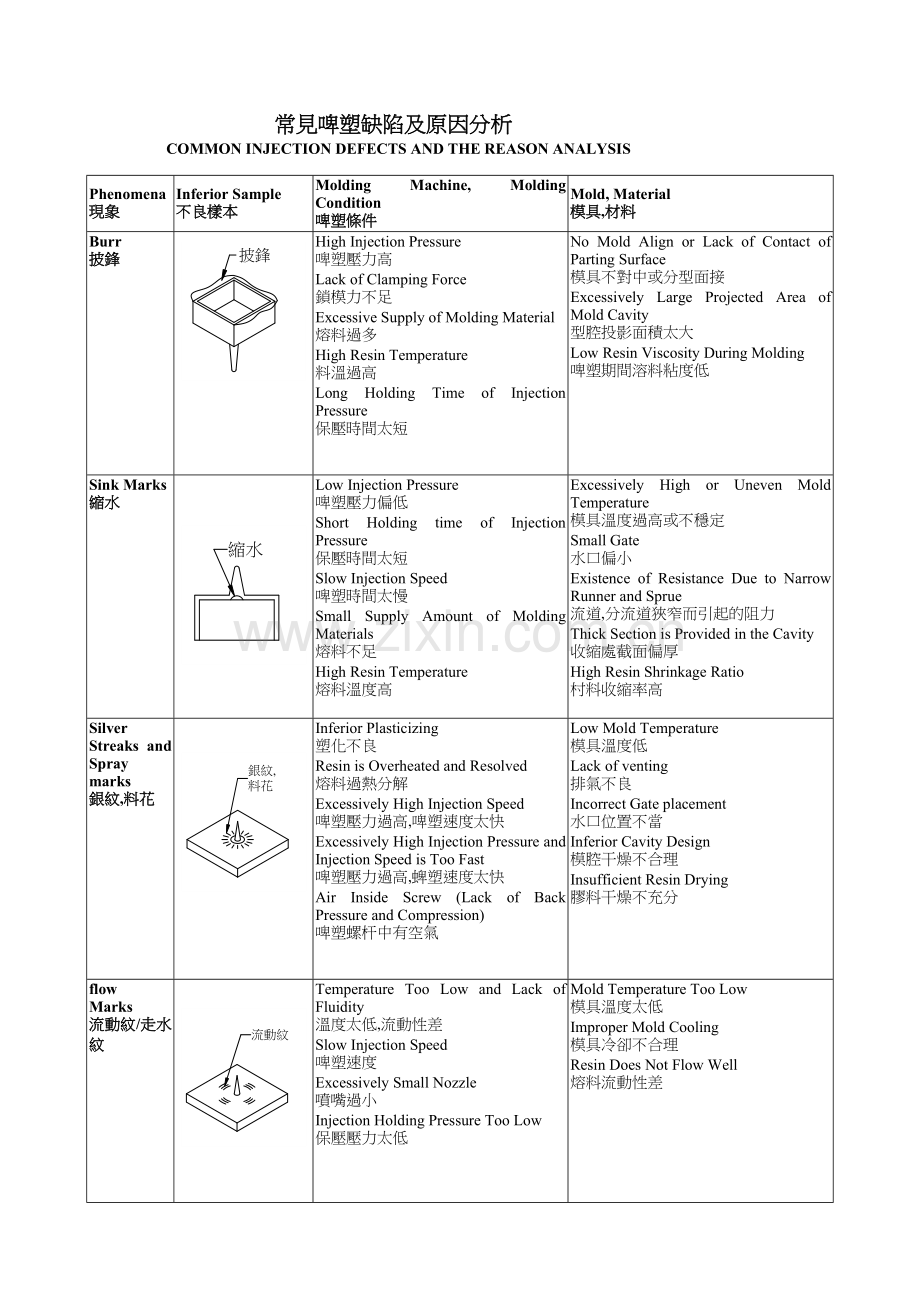 03-中英文-常见啤塑缺陷及原因分析(中英).doc_第1页