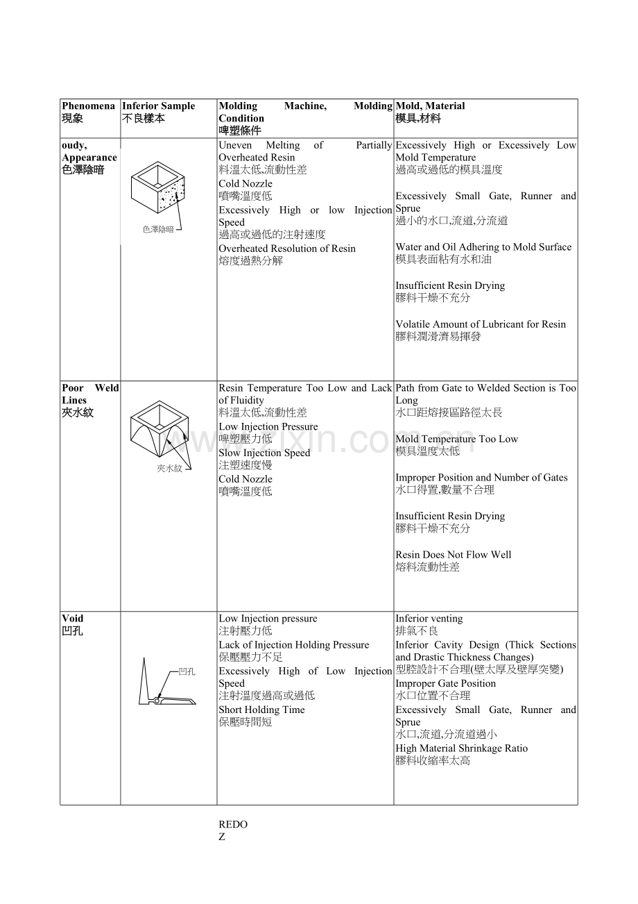 03-中英文-常见啤塑缺陷及原因分析(中英).doc_第2页