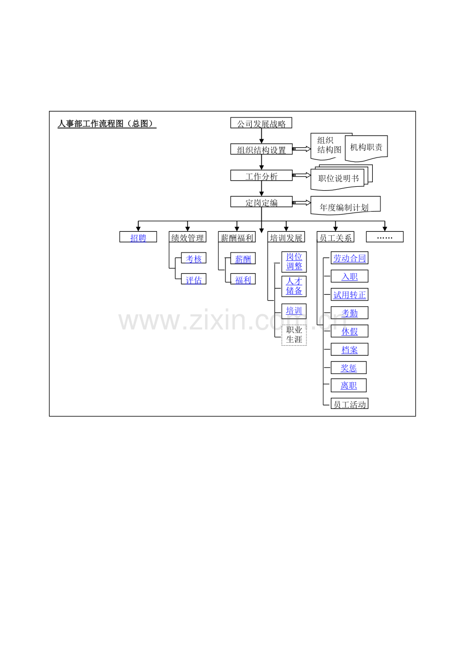 HR工作流程图.doc_第1页