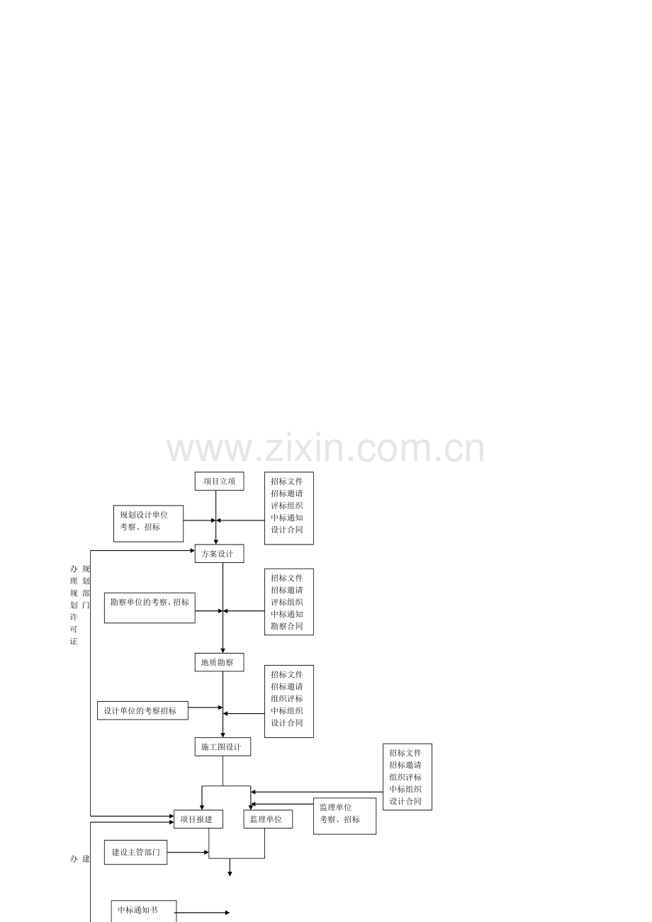 建设工程流程图.doc_第1页