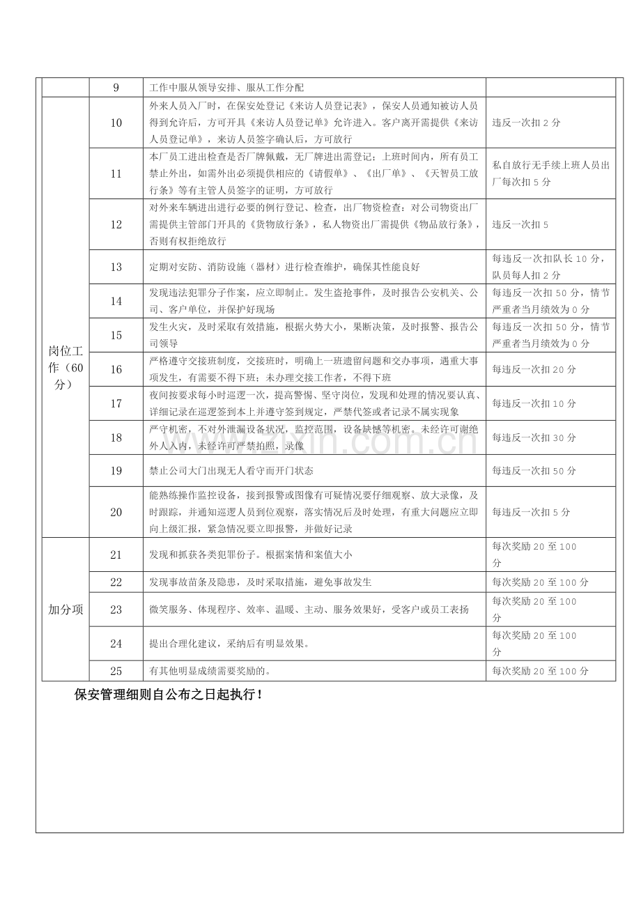 保安考核管理制度.doc_第2页
