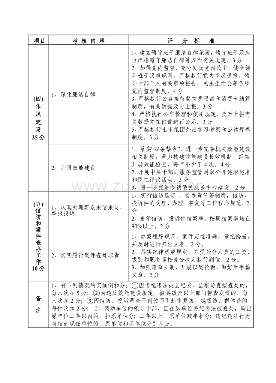 2009年乡镇党风廉政建设责任制考核内容及评分标准.doc_第2页