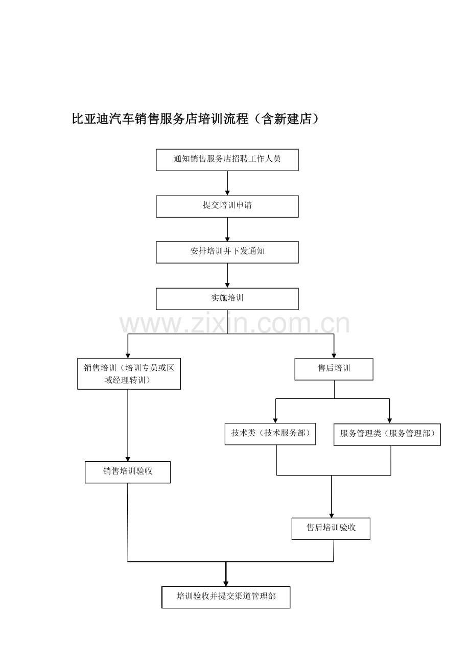 服务店售后培训流程.doc_第1页